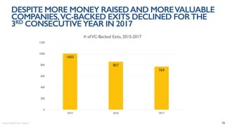 1003
857
769
0
200
400
600
800
1000
1200
2015 2016 2017
# ofVC-Backed Exits, 2015-2017
DESPITE MORE MONEY RAISEDAND MOREVALUABLE
COMPANIES,VC-BACKED EXITS DECLINED FORTHE
3RD CONSECUTIVE YEAR IN 2017
Source: NVCA 2017 Report 15
 