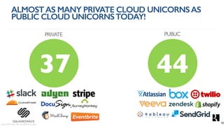 ALMOSTAS MANY PRIVATE CLOUD UNICORNSAS
PUBLIC CLOUD UNICORNSTODAY!
37 44
PRIVATE PUBLIC
16Source: BVP Cloud 100 List & BVP Cloud Index.
 