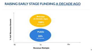 Revenue Multiple
RAISING EARLY STAGE FUNDINGA DECADEAGO
%YoYRevenueGrowth
Public
30%
YoY Growth
0x 5x 10x
Private
(A Decade Ago)
100%
YoY Growth
18
 