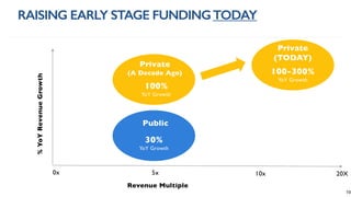 Revenue Multiple
RAISING EARLY STAGE FUNDINGTODAY
%YoYRevenueGrowth
Private
(A Decade Ago)
100%
YoY Growth
30%
YoY Growth
0x 5x 10x
Private
(TODAY)
100-300%
YoY Growth
20X
Public
19
 