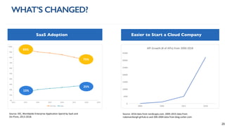 0%
10%
20%
30%
40%
50%
60%
70%
80%
90%
100%
2012 2013 2014 2015 2016 2017 2018 2019
On	Prem SaaS
Source:	IDC,	Worldwide	Enterprise	Application	Spend	by	SaaS and	
On-Prem,	2013-2018.		
75%
25%
15%
85%
SaaS Adoption Easier to Start a Cloud Company
Source:	2016	data	from	nordicapis.com.	2005-2015	data	from	
rubenverborgh.girhub.io and	200-2004	data	from	blog.cutter.com
0
5000
10000
15000
20000
25000
30000
35000
2000 2006 2012 2018
API	Growth	(#	of	APIs)	from	2000-2018
WHAT’S CHANGED?
20
 