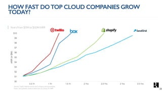 $0
$1
$2
$3
$4
$5
$6
$7
$8
$9
$10
0.5 Yr 1 Yr 1.5 Yr 2 Yrs 2.5 Yrs 3 Yrs 3.5 Yrs
ARR(in$M)
Years from $1M to $10M ARR
Source: CapIQ internal sources and company announcements..
Note: Use quarterly revenue times four as a proxy for ARR.
HOW FAST DOTOP CLOUD COMPANIES GROW
TODAY?
22
 