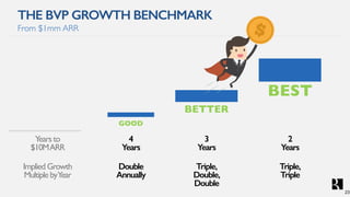 THE BVP GROWTH BENCHMARK
From $1mm ARR
GOOD
4
Years
Double
Annually
BETTER
3
Years
Triple,
Double,
Double
BEST
2
Years
Triple,
Triple
Years to
$10MARR
Implied Growth
Multiple byYear
23
 