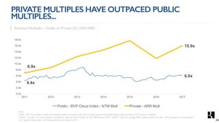 4.4x
6.0x
6.9x
15.9x
0.0x
2.0x
4.0x
6.0x
8.0x
10.0x
12.0x
14.0x
16.0x
18.0x
2011 2012 2013 2014 2015 2016 2017
Public - BVP Cloud Index - NTM Mult Private - ARR Mult
Revenue Multiples – Public vs Private ($1-20M ARR)
Note:
Public - BVP Cloud Index includes 78 publically traded companies over time (includes acquired companies historically) and shows NTM revenue multiples.
Private - Includes 74 private valuation transactions between 2010 and Jan’18 with ARR between $1M - $20M. Takes the average ARR multiple within each year. 2010 transactions are included in
2011 (given limited data). 2018 transactions are included in 2017.
PRIVATE MULTIPLES HAVE OUTPACED PUBLIC
MULTIPLES...
24
 