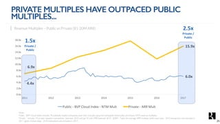 4.4x
6.0x
6.9x
15.9x
0.0x
2.0x
4.0x
6.0x
8.0x
10.0x
12.0x
14.0x
16.0x
18.0x
2011 2012 2013 2014 2015 2016 2017
Public	- BVP	Cloud	Index	- NTM	Mult Private	- ARR	Mult
Revenue Multiples – Public vs Private ($1-20M ARR)
Note:
Public - BVP Cloud Index includes 78 publically traded companies over time (includes acquired companies historically) and shows NTM revenue multiples.
Private - Includes 74 private valuation transactions between 2010 and Jan’18 with ARR between $1M - $20M. Takes the average ARR multiple within each year. 2010 transactions are included in
2011 (given limited data). 2018 transactions are included in 2017.
PRIVATE MULTIPLES HAVE OUTPACED PUBLIC
MULTIPLES...
1.5x
Private	/	
Public
2.5x
Private	/	
Public
25
 