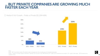 48%
25%
170%
259%
0%
50%
100%
150%
200%
250%
300%
2011	- Public 2017	- Public 2011	- Private 2017	- Private
Median % YoY Growth – Public vs Private ($1-20M ARR)
Note:
Public - BVP Cloud Index includes 78 publically traded companies over time (includes acquired companies historically).
Private - Includes 74 private valuation transactions between 2010 and Jan’18 with ARR between $1M - $20M. 2010 transactions are included in 2011 (given limited data). 2018 transactions are
included in 2017.
... BUT PRIVATE COMPANIESARE GROWING MUCH
FASTER EACH YEAR
26
 