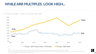 4.4x
6.0x
6.9x
15.9x
0.0x
2.0x
4.0x
6.0x
8.0x
10.0x
12.0x
14.0x
16.0x
18.0x
2011 2012 2013 2014 2015 2016 2017
Public - BVP Cloud Index - NTM Mult Private - ARR Mult
Revenue Multiples – Public vs Private ($1-20M ARR)
Note:
Public - BVP Cloud Index includes 78 publically traded companies over time (includes acquired companies historically) and shows NTM revenue multiples.
Private - Includes 74 private valuation transactions between 2010 and Jan’18 with ARR between $1M - $20M. Takes the average ARR multiple within each year. 2010 transactions are included in
2011 (given limited data). 2018 transactions are included in 2017.
WHILEARR MULTIPLES LOOK HIGH...
29
 