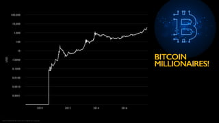 100,000
10,000
1,000
100
10
1.0000
0.1000
0.0100
0.0010
0.0001
2010 2012 2014 2016
USD
BITCOIN
MILLIONAIRES!
Source: Reddit, Bitcoin prince since inception on a log scale
 