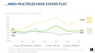 4.4x
6.0x6.9x
15.9x
7.7x
7.6x
0.0x
2.0x
4.0x
6.0x
8.0x
10.0x
12.0x
14.0x
16.0x
18.0x
2011 2012 2013 2014 2015 2016 2017
Public - BVP Cloud Index - NTM Mult Private - ARR Mult Private - ARRG Mult
Revenue Multiples – Public vs Private ($1-20M ARR)
Note:
Public - BVP Cloud Index includes 78 publically traded companies over time (includes acquired companies historically) and shows NTM revenue multiples.
Private ARR Mult - Includes 74 private valuation transactions between 2010 and Jan’18 with ARR between $1M - $20M. Takes the average ARR multiple within each year. 2010 transactions are
included in 2011 (given limited data). 2018 transactions are included in 2017.
Private ARRG Mult – Takes ARR multiple and divides by YoY growth rate.
...ARRG MULTIPLES HAVE STAYED FLAT
2.5x
Private
/ Public
1.3x
Private
/ Public
30
 