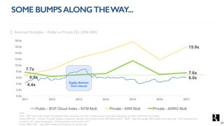 4.4x
6.0x6.9x
15.9x
7.7x
7.6x
0.0x
2.0x
4.0x
6.0x
8.0x
10.0x
12.0x
14.0x
16.0x
18.0x
2011 2012 2013 2014 2015 2016 2017
Public - BVP Cloud Index - NTM Mult Private - ARR Mult Private - ARRG Mult
Revenue Multiples – Public vs Private ($1-20M ARR)
Note:
Public - BVP Cloud Index includes 78 publically traded companies over time (includes acquired companies historically) and shows NTM revenue multiples.
Private ARR Mult - Includes 74 private valuation transactions between 2010 and Jan’18 with ARR between $1M - $20M. Takes the average ARR multiple within each year. 2010 transactions are
included in 2011 (given limited data). 2018 transactions are included in 2017.
Private ARRG Mult – Takes ARR multiple and divides by YoY growth rate.
SOME BUMPSALONGTHEWAY...
Public Markets
Over-Valued
31
 