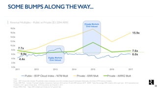 4.4x
6.0x6.9x
15.9x
7.7x
7.6x
0.0x
2.0x
4.0x
6.0x
8.0x
10.0x
12.0x
14.0x
16.0x
18.0x
2011 2012 2013 2014 2015 2016 2017
Public - BVP Cloud Index - NTM Mult Private - ARR Mult Private - ARRG Mult
Revenue Multiples – Public vs Private ($1-20M ARR)
Note:
Public - BVP Cloud Index includes 78 publically traded companies over time (includes acquired companies historically) and shows NTM revenue multiples.
Private ARR Mult - Includes 74 private valuation transactions between 2010 and Jan’18 with ARR between $1M - $20M. Takes the average ARR multiple within each year. 2010 transactions are
included in 2011 (given limited data). 2018 transactions are included in 2017.
Private ARRG Mult – Takes ARR multiple and divides by YoY growth rate.
SOME BUMPSALONGTHEWAY...
Public Markets
Over-Valued
Private Markets
Over-Valued
32
 