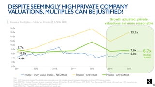 4.4x
6.0x6.9x
15.9x
7.7x
7.6x
0.0x
2.0x
4.0x
6.0x
8.0x
10.0x
12.0x
14.0x
16.0x
18.0x
2011 2012 2013 2014 2015 2016 2017
Public - BVP Cloud Index - NTM Mult Private - ARR Mult Private - ARRG Mult
Revenue Multiples – Public vs Private ($1-20M ARR)
Note:
Public - BVP Cloud Index includes 78 publically traded companies over time (includes acquired companies historically) and shows NTM revenue multiples.
Private ARR Mult - Includes 74 private valuation transactions between 2010 and Jan’18 with ARR between $1M - $20M. Takes the average ARR multiple within each year. 2010 transactions are
included in 2011 (given limited data). 2018 transactions are included in 2017.
Private ARRG Mult – Takes ARR multiple and divides by YoY growth rate.
DESPITE SEEMINGLY HIGH PRIVATE COMPANY
VALUATIONS, MULTIPLES CAN BE JUSTIFIED!
Growth adjusted, private
valuations are more reasonable
6.7x
Median
ARRG
33
 