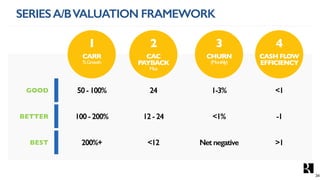 SERIESA/BVALUATION FRAMEWORK
GOOD 50- 100%
CARR
%Growth
BETTER
BEST
100- 200%
200%+
1
24
CAC
PAYBACK
Mos
12- 24
<12
2
1-3%
CHURN
(Monthly)
<1%
Net negative
3
<1
CASH FLOW
EFFICIENCY
-1
>1
4
34
 