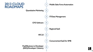 2013 CLOUD
ROADMAPS
Mobile Sales ForceAutomation1.
Quantitative Marketing 2.
IT/Data Management3.
CFO Software 4.
Regional SaaS5.
HR 2.0 6.
Consumerized SaaS for SMB7.
PaaS/Business to Developer
(B2D)/Developer Citizenry
8.
36
 