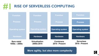 ...AND SOFTWARE IS GETTING HARDER.
#1 RISE OF SERVERLESS COMPUTING
Bare metal
1950s – 2000s
Virtualization
2000s-2014
Containers
2014 - Present
Serverless
2016 - Present
Hardware
Operating system
Process
Function
Hardware
Operating system
Function
Process
Hardware
FunctionFunction
ProcessProcess
Operating systemOperating system
Hardware
More agility, but also more complexity
39
 