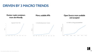 DRIVEN BY 3 MACROTRENDS
Docker made containers
more dev-friendly
More, scalableAPIs Open Source more available
and accepted
Source:	Black	Duck	Software,	2015,	Future	of	Open	Source 41
 