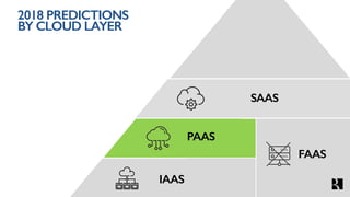 2018 PREDICTIONS
BY CLOUD LAYER
IAAS
PAAS
FAAS
SAAS
 