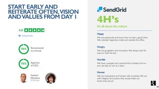 START EARLYAND
REITERATE OFTEN,VISION
ANDVALUES FROM DAY 1
It’s all about the culture
Happy
We are passionate and know how to have a good time.
We cultivate happiness inside and outside the office.
Hungry
We are go-getters and innovators.We always look for
ways to raise the bar.
Humble
We have a people and customer-first mindset.Arm-in-
arm, we play to win as a team.
Honest
We are transparent and honest with ourselves.We act
with integrity and actions that would make our
loved ones proud.
4H’s
54
 