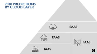2018 PREDICTIONS
BY CLOUD LAYER
IAAS
PAAS
FAAS
SAAS
 