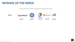 REVENGE OFTHE NERDS
Source: VisualCapitalist.com
Top 5 Publicly Traded Companies (by Market Cap)
2006
$446B $383B $327B $293B $273B
6
 