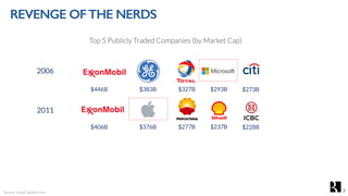 REVENGE OFTHE NERDS
Source: VisualCapitalist.com
Top 5 Publicly Traded Companies (by Market Cap)
2006
2011
$406B $376B $277B $237B $228B
$446B $383B $327B $293B $273B
7
 