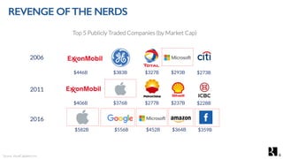 REVENGE OFTHE NERDS
Source: VisualCapitalist.com
Top 5 Publicly Traded Companies (by Market Cap)
2006
2011
2016
$582B $556B $452B $364B $359B
$406B $376B $277B $237B $228B
$446B $383B $327B $293B $273B
8
 