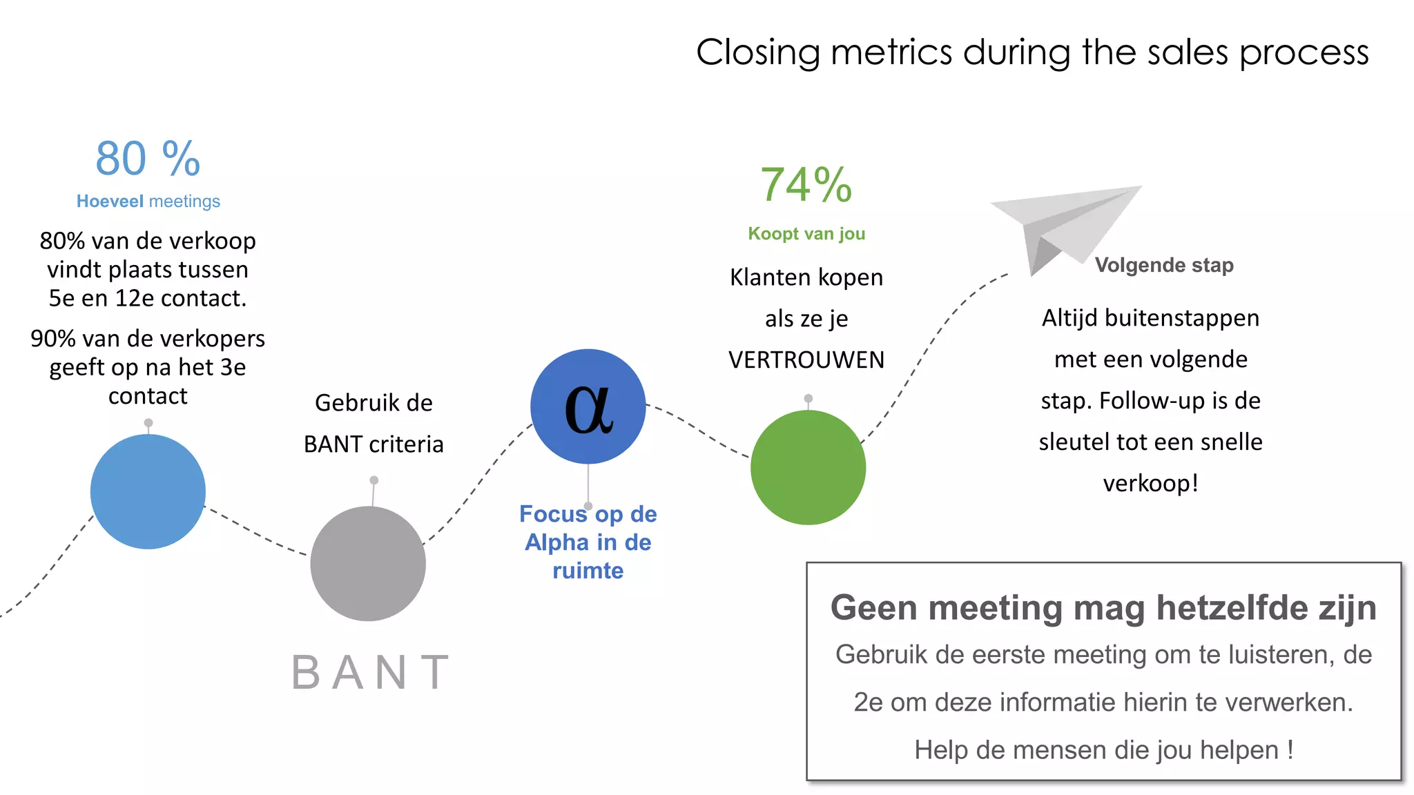 Hoeveel meetings
80% van de verkoop
vindt plaats tussen
5e en 12e contact.
90% van de verkopers
geeft op na het 3e
contact
B A N T
Gebruik de
BANT criteria
Focus op de
Alpha in de
ruimte
Koopt van jou
Klanten kopen
als ze je
VERTROUWEN
74%
Volgende stap
Altijd buitenstappen
met een volgende
stap. Follow-up is de
sleutel tot een snelle
verkoop!
80 %
Geen meeting mag hetzelfde zijn
Gebruik de eerste meeting om te luisteren, de
2e om deze informatie hierin te verwerken.
Help de mensen die jou helpen !
Closing metrics during the sales process
 
