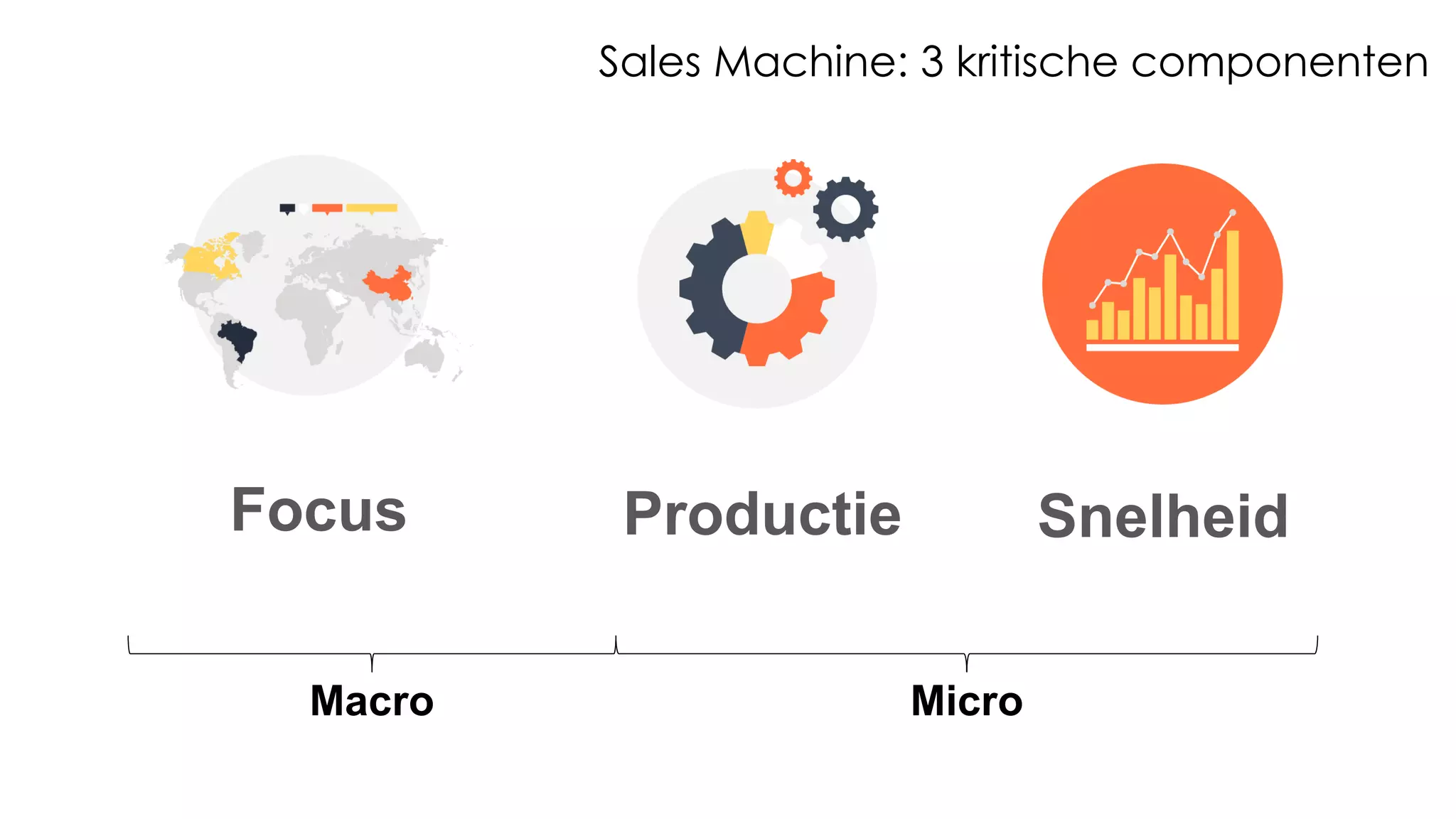 Productie Snelheid
MicroMacro
Sales Machine: 3 kritische componenten
Focus
 