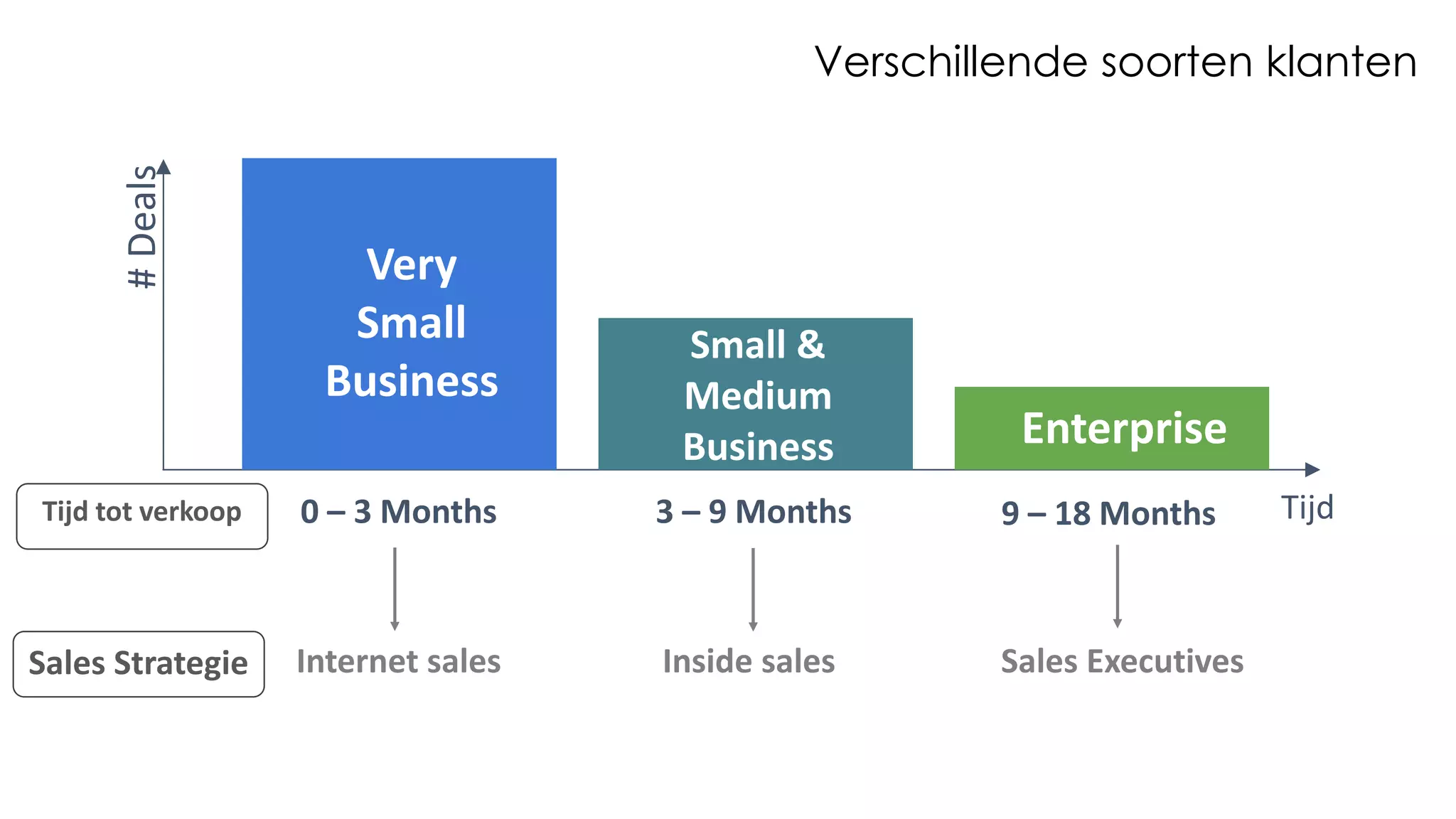 #Deals
Tijd
Sales ExecutivesInternet sales Inside sales
9 – 18 Months0 – 3 Months 3 – 9 Months
Enterprise
Very
Small
Business
Small &
Medium
Business
Verschillende soorten klanten
Sales Strategie
Tijd tot verkoop
 