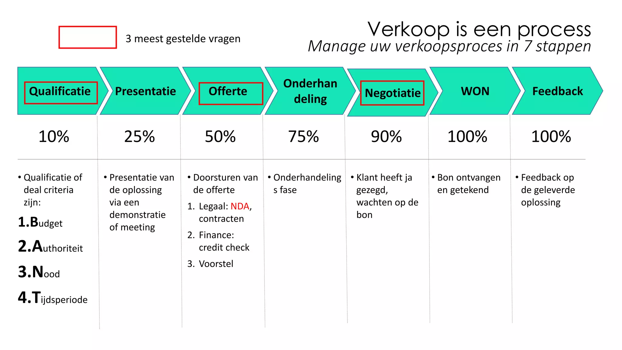 Verkoop is een process
Manage uw verkoopsproces in 7 stappen
Qualificatie Presentatie Offerte
Onderhan
deling Negotiatie WON Feedback
10% 25% 50% 75% 90% 100% 100%
• Qualificatie of
deal criteria
zijn:
1.Budget
2.Authoriteit
3.Nood
4.Tijdsperiode
• Presentatie van
de oplossing
via een
demonstratie
of meeting
• Doorsturen van
de offerte
1. Legaal: NDA,
contracten
2. Finance:
credit check
3. Voorstel
• Onderhandeling
s fase
• Klant heeft ja
gezegd,
wachten op de
bon
• Bon ontvangen
en getekend
• Feedback op
de geleverde
oplossing
3 meest gestelde vragen
 