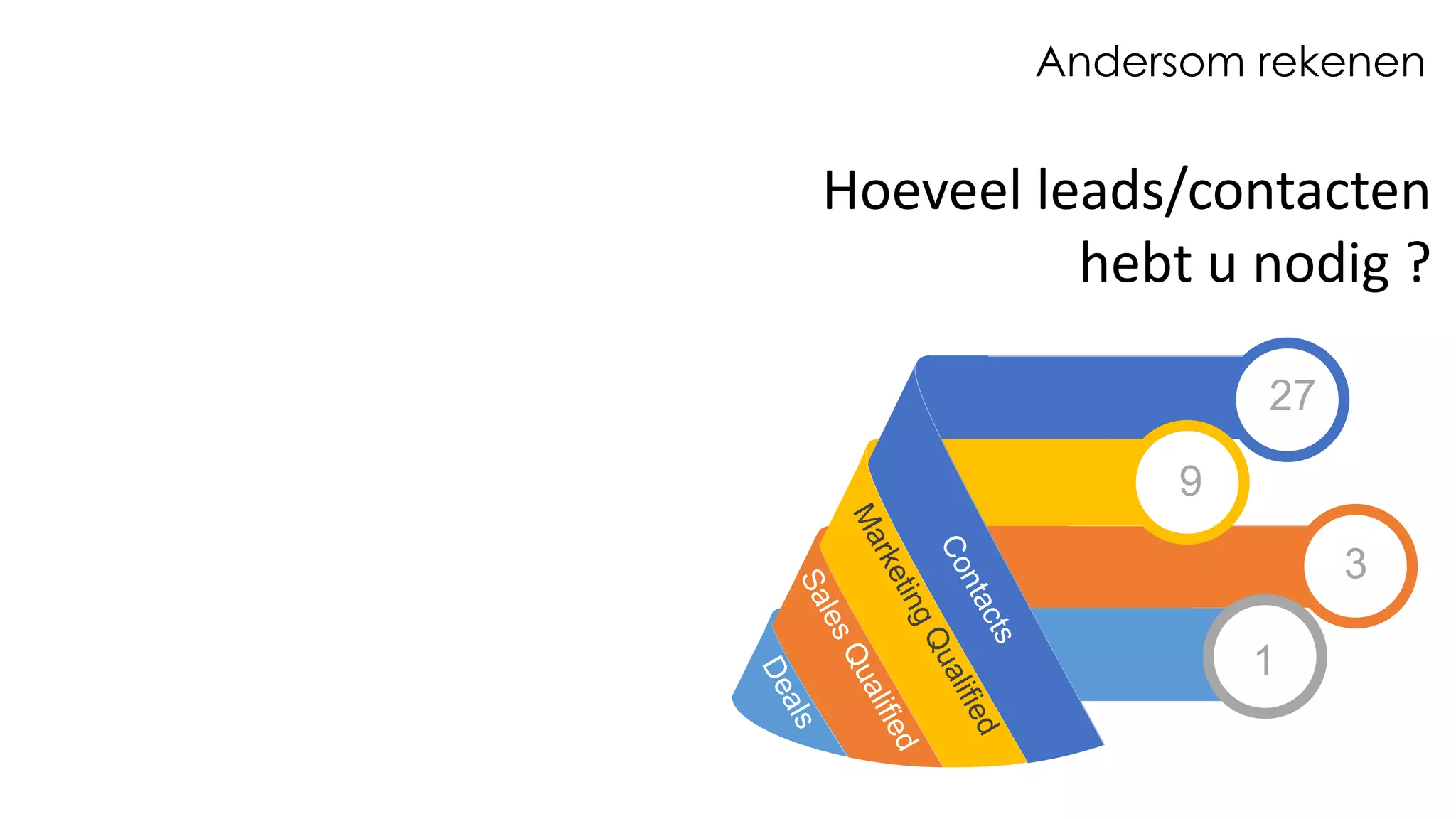 Hoeveel leads/contacten
hebt u nodig ?
1
3
9
27
Andersom rekenen
 