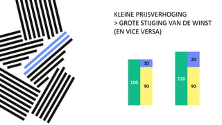 KLEINE PRIJSVERHOGING
> GROTE STIJGING VAN DE WINST
(EN VICE VERSA)
100
90
10
110
90
20
 