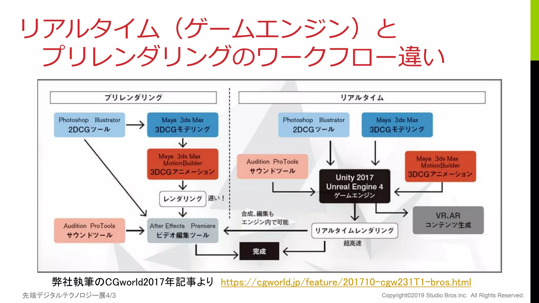 先端デジタルテクノロジー展4/3 Copyright©2019 Studio Bros inc. All Rights Reserved.
リアルタイム（ゲームエンジン）と
プリレンダリングのワークフロー違い
弊社執筆のCGworld2017年記事より https://cgworld.jp/feature/201710-cgw231T1-bros.html
 