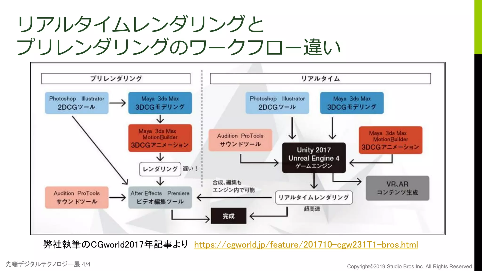 先端デジタルテクノロジー展 4/4 Copyright©2019 Studio Bros Inc. All Rights Reserved.
リアルタイムレンダリングと
プリレンダリングのワークフロー違い
弊社執筆のCGworld2017年記事より https://cgworld.jp/feature/201710-cgw231T1-bros.html
 