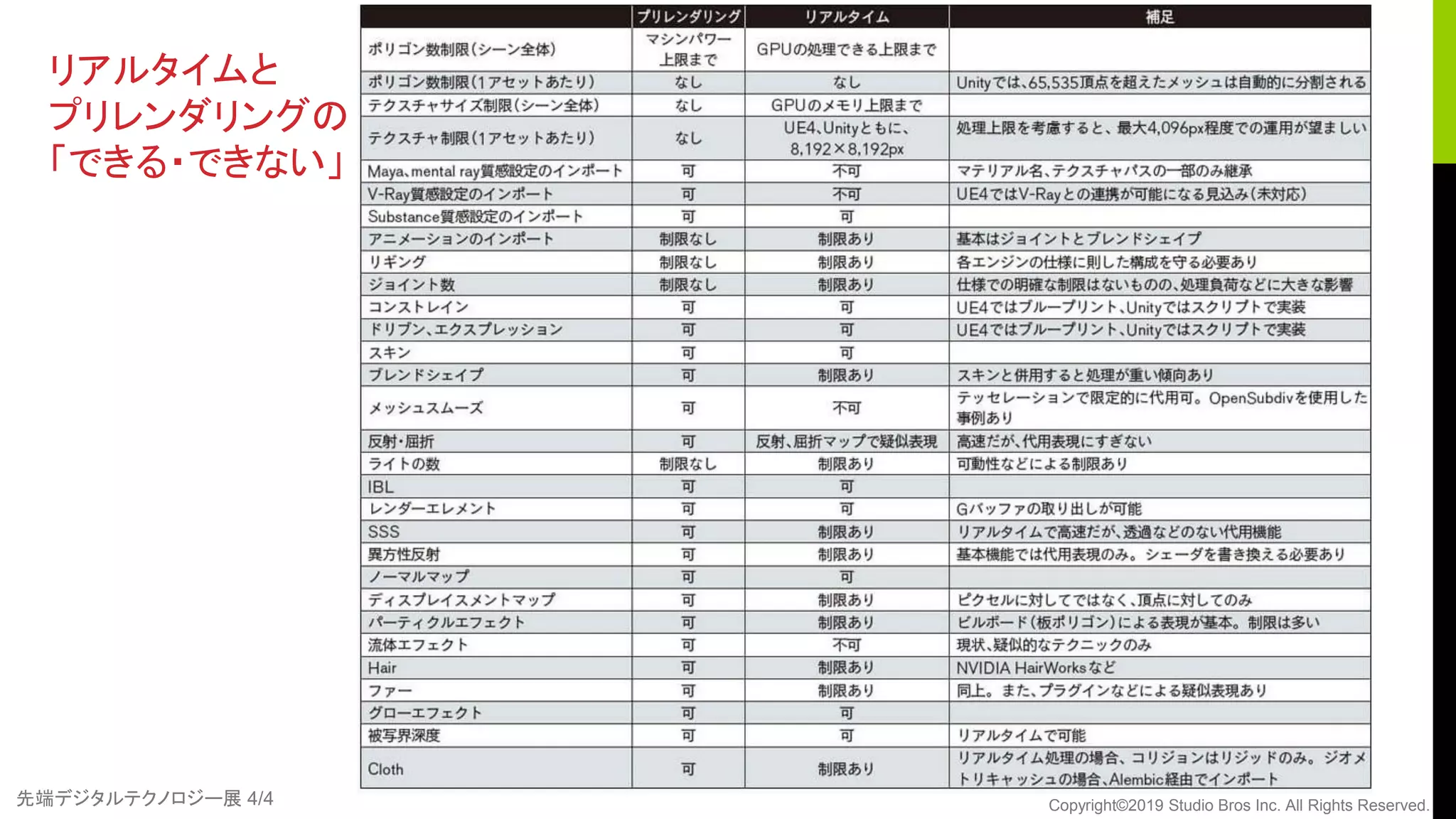 先端デジタルテクノロジー展 4/4 Copyright©2019 Studio Bros Inc. All Rights Reserved.
リアルタイムと
プリレンダリングの
「できる・できない」
 