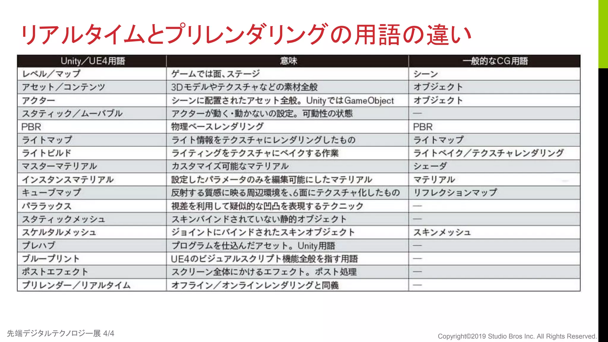 先端デジタルテクノロジー展 4/4 Copyright©2019 Studio Bros Inc. All Rights Reserved.
リアルタイムとプリレンダリングの用語の違い
 