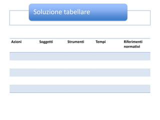 Soluzione tabellare


Azioni    Soggetti   Strumenti   Tempi   Riferimenti
                                         normativi
 
