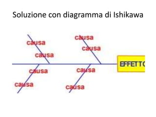 Soluzione con diagramma di Ishikawa
 
