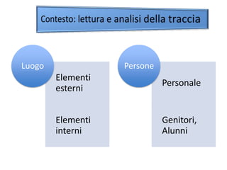 Luogo              Persone
        Elementi
                             Personale
        esterni


        Elementi             Genitori,
        interni              Alunni
 