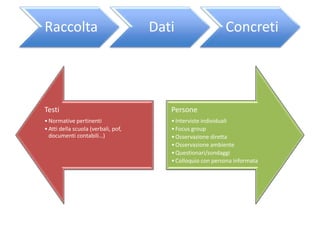 Raccolta                             Dati                   Concreti




Testi                                   Persone
• Normative pertinenti                  • Interviste individuali
• Atti della scuola (verbali, pof,      • Focus group
  documenti contabili…)                 • Osservazione diretta
                                        • Osservazione ambiente
                                        • Questionari/sondaggi
                                        • Colloquio con persona informata
 