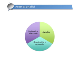 Pedagogico      giuridica
relazionale



     Organizzativa e
       gestionale
 