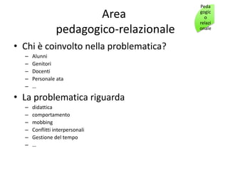 Peda
                        Area             gogic
                                           o
                                         relazi
                pedagogico-relazionale   onale


• Chi è coinvolto nella problematica?
  –   Alunni
  –   Genitori
  –   Docenti
  –   Personale ata
  –   …

• La problematica riguarda
  –   didattica
  –   comportamento
  –   mobbing
  –   Conflitti interpersonali
  –   Gestione del tempo
  –   …
 