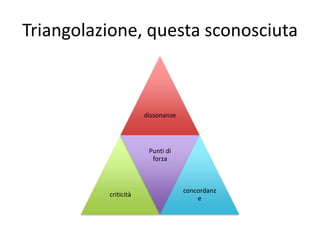 Triangolazione, questa sconosciuta



                      dissonanze




                       Punti di
                        forza



                                   concordanz
          criticità
                                       e
 