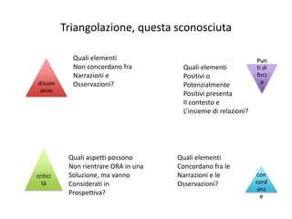 Triangolazione, questa sconosciuta

            Quali elementi                                       Pun
            Non concordano fra         Quali elementi            ti di
            Narrazioni e               Positivi o                forz
disson      Osservazioni?              Potenzialmente              a
 anze
                                       Positivi presenta
                                       Il contesto e
                                       L’insieme di relazioni?




           Quali aspetti possono      Quali elementi
           Non rientrare ORA in una   Concordano fra le
critici    Soluzione, ma vanno        Narrazioni e le            con
  tà       Considerati in             Osservazioni?              cord
                                                                  anz
           Prospettiva?                                            e
 