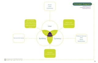 Tenant                                    Concept Diagram
                                                                                                               Client                                                 relationship of the
                                                                                                                                                                  components needed for
                                                                                                          Community                                                   bartering to occur




                                                                          Niche Entrance
                                                                        Open Event Space
                                                                                                                                          Person with
                                                                       Perimeter Work Space
                                                                                                                                       Potential to Trade
                                                                       Collaborative Studios
                                                                                                              User
                                                                             Terrace




                                                                                                     Space                Actor

                                                                                                              Bartering
                                                                                                                                                            Products+Services
                                 Flat Iron Art Center                                                                                                             Skills
                                                                                               Building      Opportunity    Currency                             Space
                                                                                                                                                              Relationships




                                                                                                             Occasion
                                                                                                      or Event to Trade
  312




         arch.desob.inarch       6110 INTERACTIVE SPACES
studio




         m.crawford   r.davey   a.gentles   c.lech   l.lim   s.sirow

                                                                                                                                                                                            31
 