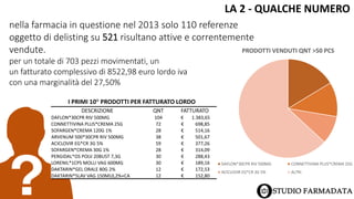 nella farmacia in questione nel 2013 solo 110 referenze
oggetto di delisting su 521 risultano attive e correntemente
vendute.
per un totale di 703 pezzi movimentati, un
un fatturato complessivo di 8522,98 euro lordo iva
con una marginalità del 27,50%
DESCRIZIONE QNT FATTURATO
DAFLON*30CPR RIV 500MG 104 € 1.383,65
CONNETTIVINA PLUS*CREMA 25G 72 € 698,85
SOFARGEN*CREMA 120G 1% 28 € 514,16
ARVENUM 500*30CPR RIV 500MG 38 € 501,67
ACICLOVIR EG*CR 3G 5% 59 € 377,26
SOFARGEN*CREMA 30G 1% 28 € 314,09
PERGIDAL*OS POLV 20BUST 7,3G 30 € 288,43
LORENIL*1CPS MOLLI VAG 600MG 30 € 189,16
DAKTARIN*GEL ORALE 80G 2% 12 € 172,53
DAKTARIN*5LAV VAG 150ML0,2%+CA 12 € 152,80
I PRIMI 10° PRODOTTI PER FATTURATO LORDO
LA 2 - QUALCHE NUMERO
PRODOTTI VENDUTI QNT >50 PCS
DAFLON*30CPR RIV 500MG CONNETTIVINA PLUS*CREMA 25G
ACICLOVIR EG*CR 3G 5% ALTRI
 