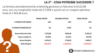 LA 2* - COSA POTREBBE SUCCEDERE ?
La farmacia precedentemente al delisting generava un fatturato di 8.522,98
euro, con una marginalità media del 27,50% e quindi con un margine operativo
lordo di 2.343,48 euro.
PRIMA IPOTESI SECONDA IPOTESI TERZA IPOTESI
% PERDITA FATTURATO 10% 20% 25%
% PERDITA MARGINALITA’ 5% 7,50% 5%
Nuovo fatturato lordo 7.670,68 6818,38 6.392,23
Nuovo margine % 26,69% 26,14% 26,29%
Nuovo Margine 2.078,23 1.782,09 1.680,37
Delta Margine -265,24 € -1.143,21 € -1.467,63 €
 