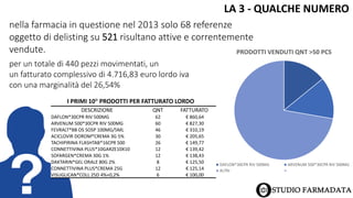 nella farmacia in questione nel 2013 solo 68 referenze
oggetto di delisting su 521 risultano attive e correntemente
vendute.
per un totale di 440 pezzi movimentati, un
un fatturato complessivo di 4.716,83 euro lordo iva
con una marginalità del 26,54%
DESCRIZIONE QNT FATTURATO
DAFLON*30CPR RIV 500MG 62 € 860,64
ARVENUM 500*30CPR RIV 500MG 60 € 827,30
FEVRALT*BB OS SOSP 100MG/5ML 46 € 310,19
ACICLOVIR DOROM*CREMA 3G 5% 30 € 205,65
TACHIPIRINA FLASHTAB*16CPR 500 26 € 149,77
CONNETTIVINA PLUS*10GARZE10X10 12 € 139,42
SOFARGEN*CREMA 30G 1% 12 € 138,43
DAKTARIN*GEL ORALE 80G 2% 8 € 125,50
CONNETTIVINA PLUS*CREMA 25G 12 € 125,14
VISUGLICAN*COLL 25D 4%+0,2% 6 € 100,00
I PRIMI 10° PRODOTTI PER FATTURATO LORDO
LA 3 - QUALCHE NUMERO
PRODOTTI VENDUTI QNT >50 PCS
DAFLON*30CPR RIV 500MG ARVENUM 500*30CPR RIV 500MG
ALTRI
 