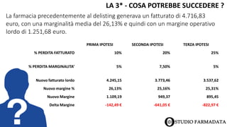 LA 3* - COSA POTREBBE SUCCEDERE ?
La farmacia precedentemente al delisting generava un fatturato di 4.716,83
euro, con una marginalità media del 26,13% e quindi con un margine operativo
lordo di 1.251,68 euro.
PRIMA IPOTESI SECONDA IPOTESI TERZA IPOTESI
% PERDITA FATTURATO 10% 20% 25%
% PERDITA MARGINALITA’ 5% 7,50% 5%
Nuovo fatturato lordo 4.245,15 3.773,46 3.537,62
Nuovo margine % 26,13% 25,16% 25,31%
Nuovo Margine 1.109,19 949,37 895,45
Delta Margine -142,49 € -641,05 € -822,97 €
 