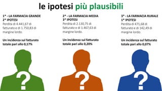 le ipotesi più plausibili
1* - LA FARMACIA GRANDE 2* - LA FARMACIA MEDIA 3* - LA FARMACIA RURALE
2* IPOTESI
Perdita di 4.441,67 di
fatturato e di 1.750,83 di
margine lordo.
Un incidenza sul fatturato
totale pari allo 0,17%
3* IPOTESI
Perdita di 2.130,75 di
fatturato e di 1.467,63 di
margine lordo.
Un incidenza sul fatturato
totale pari allo 0,20%
1* IPOTESI
Perdita di 471,68 di
fatturato e di 142,49 di
margine lordo.
Un incidenza sul fatturato
totale pari allo 0,07%
 